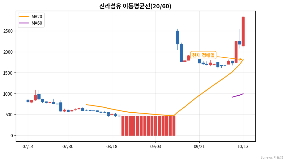 신라섬유 이동평균선 차트