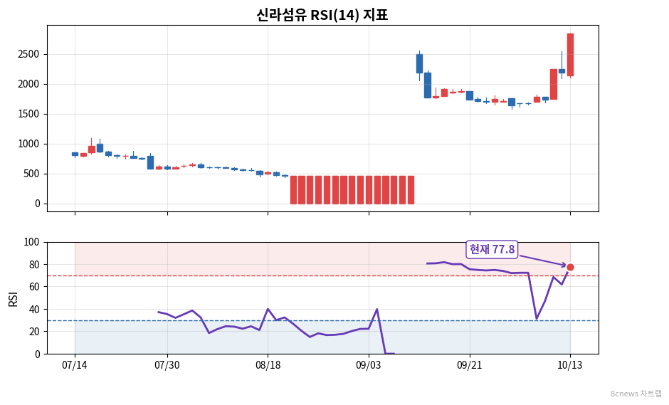 신라섬유 RSI 차트