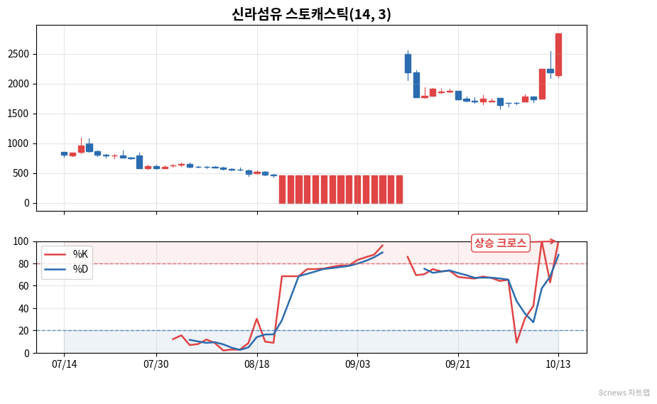 신라섬유 스토캐스틱 차트