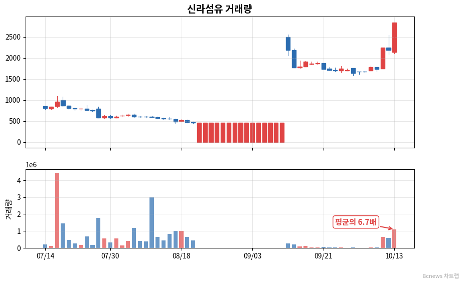 신라섬유 거래량 차트