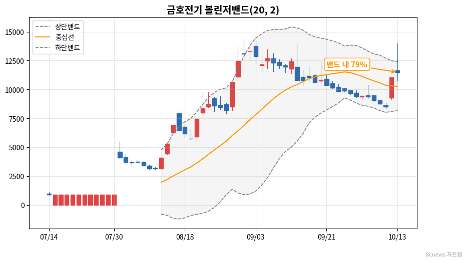 금호전기 볼린저밴드 차트