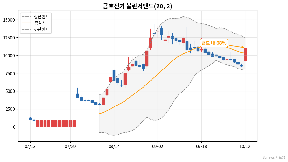 금호전기 볼린저밴드 차트