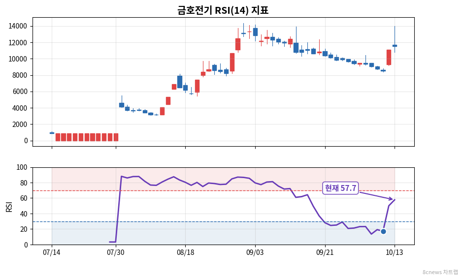 금호전기 RSI 차트