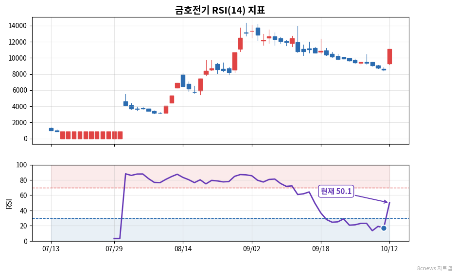 금호전기 RSI 차트