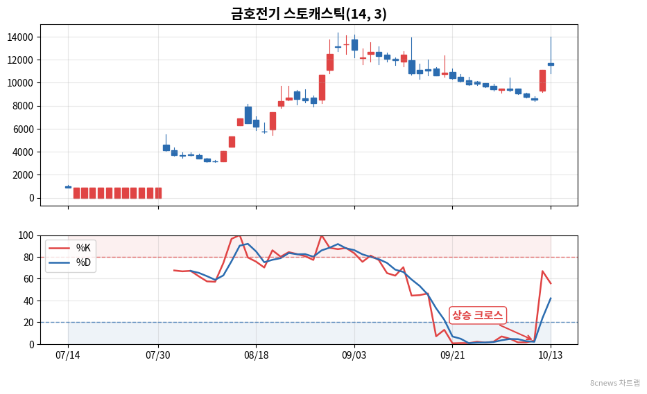 금호전기 스토캐스틱 차트