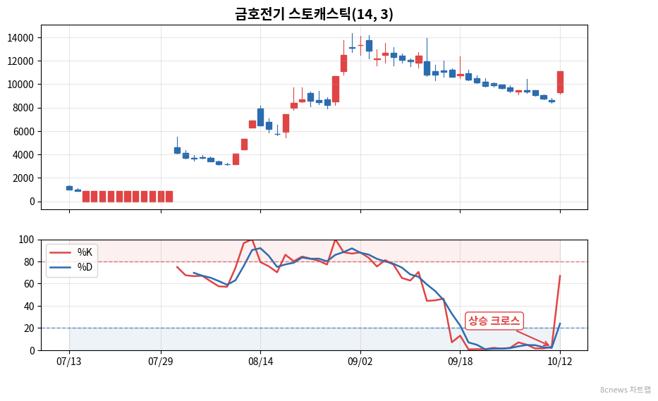 금호전기 스토캐스틱 차트