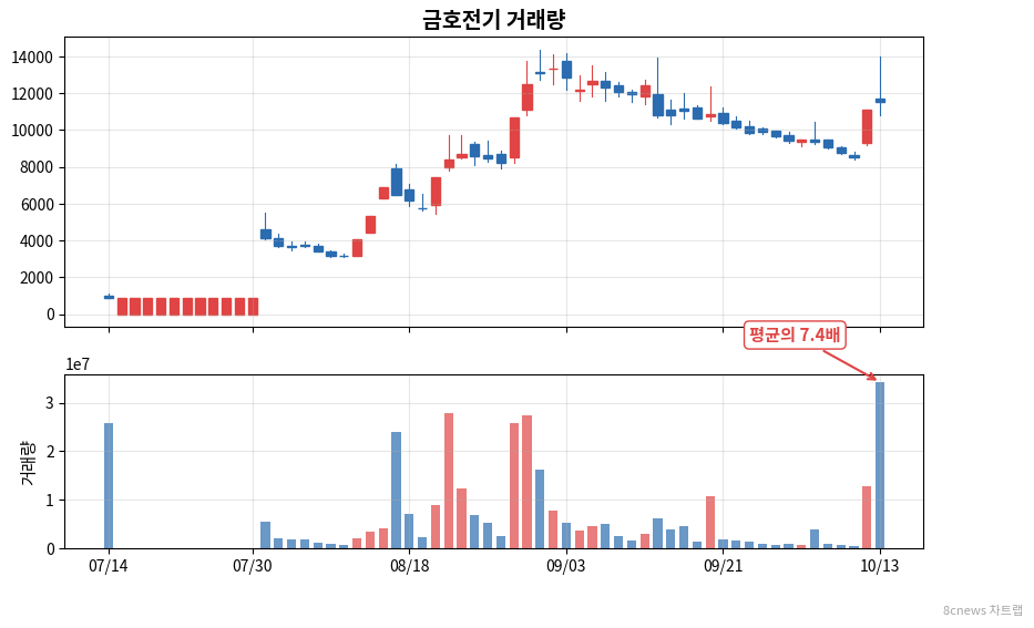 금호전기 거래량 차트