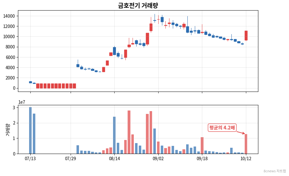 금호전기 거래량 차트