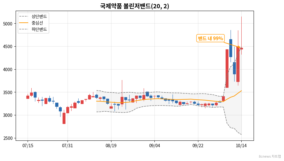 국제약품 볼린저밴드 차트