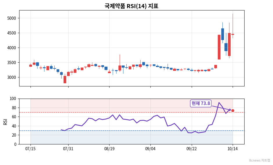 국제약품 RSI 차트