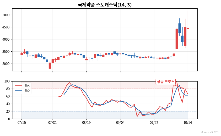 국제약품 스토캐스틱 차트