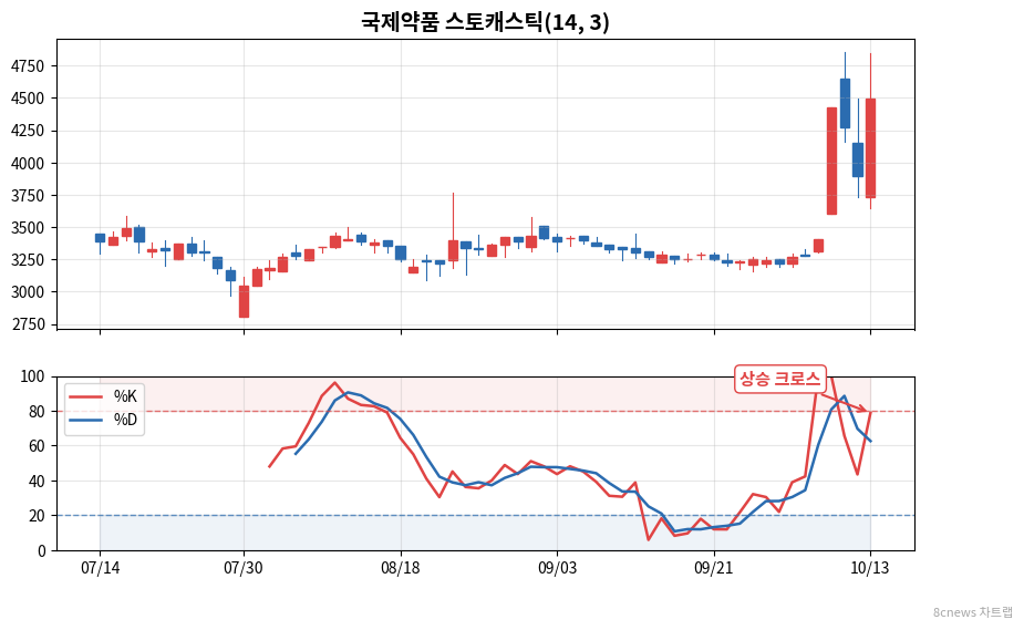 국제약품 스토캐스틱 차트