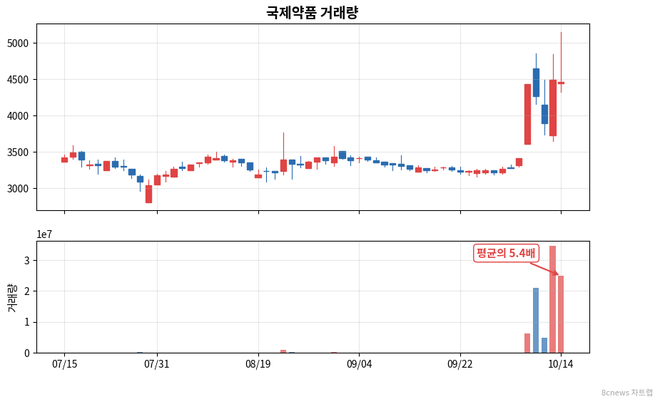 국제약품 거래량 차트