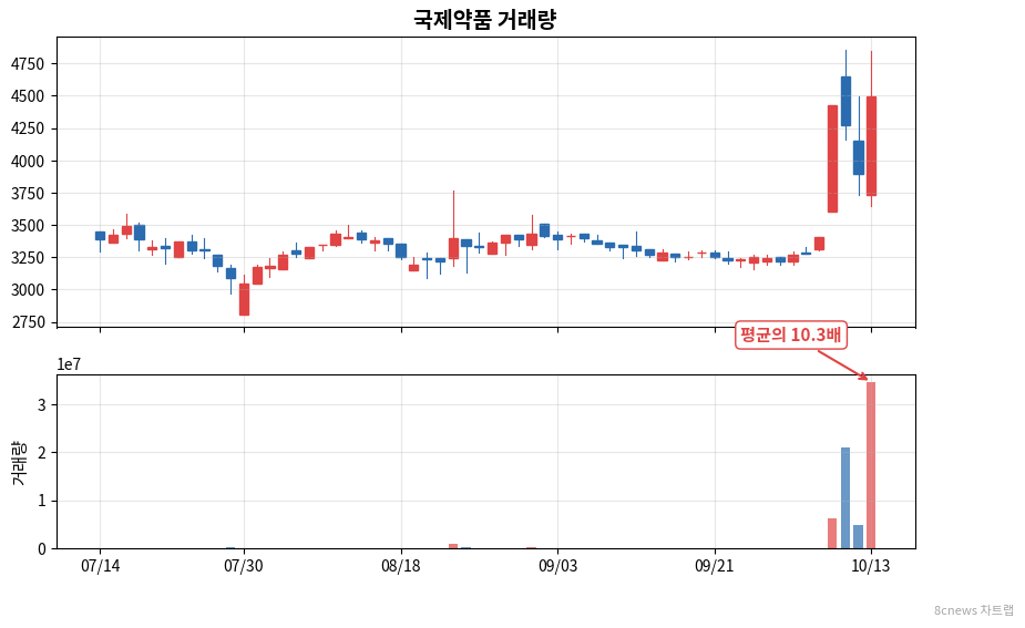 국제약품 거래량 차트
