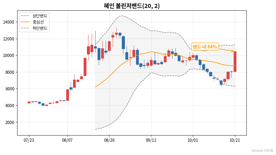 혜인 볼린저밴드 차트