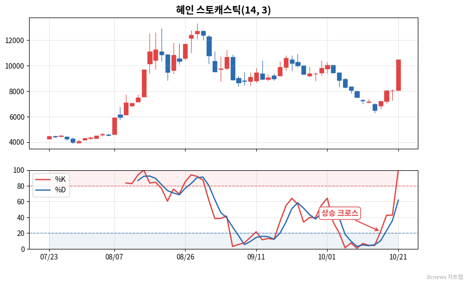 혜인 스토캐스틱 차트