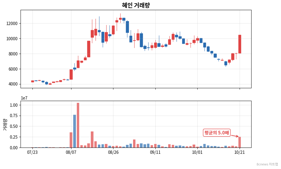 혜인 거래량 차트
