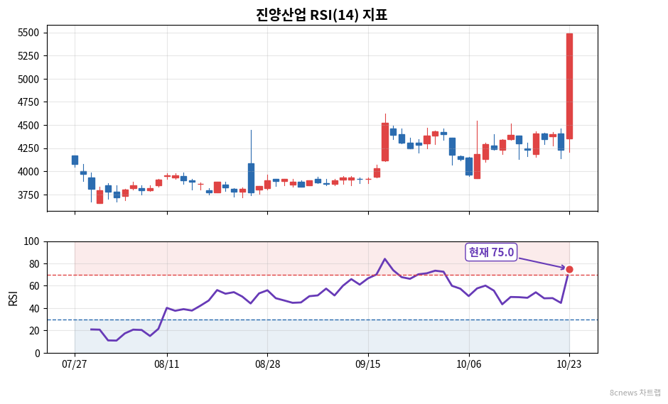 진양산업 RSI 차트