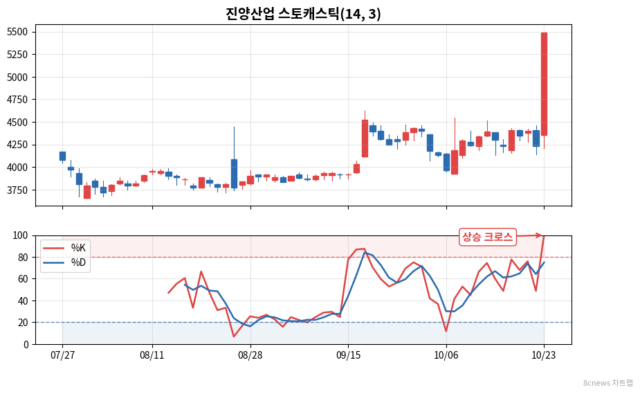 진양산업 스토캐스틱 차트