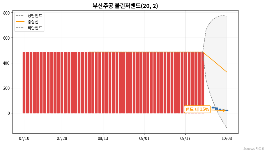 부산주공 볼린저밴드 차트