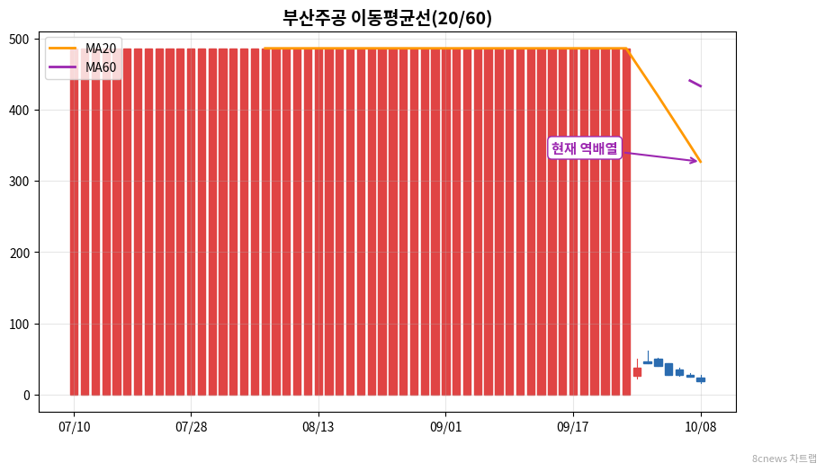 부산주공 이동평균선 차트