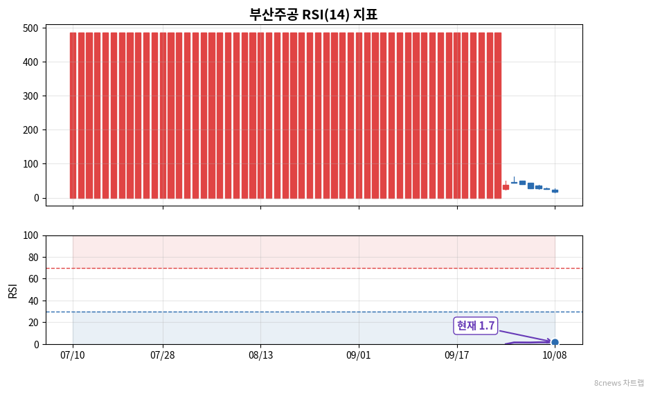 부산주공 RSI 차트