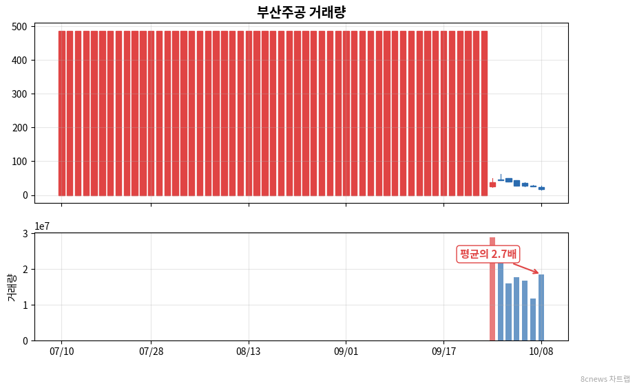 부산주공 거래량 차트