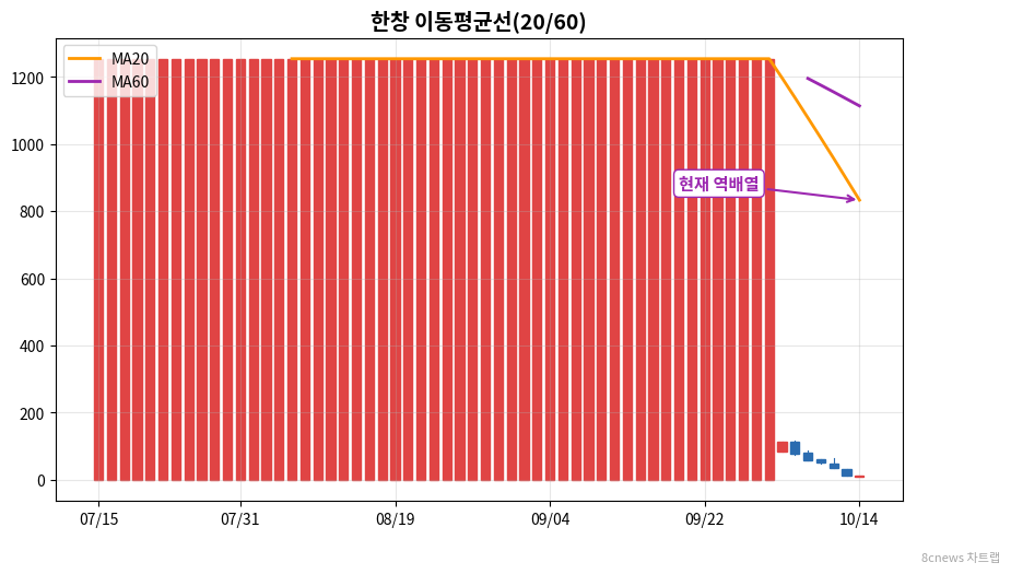 한창 이동평균선 차트