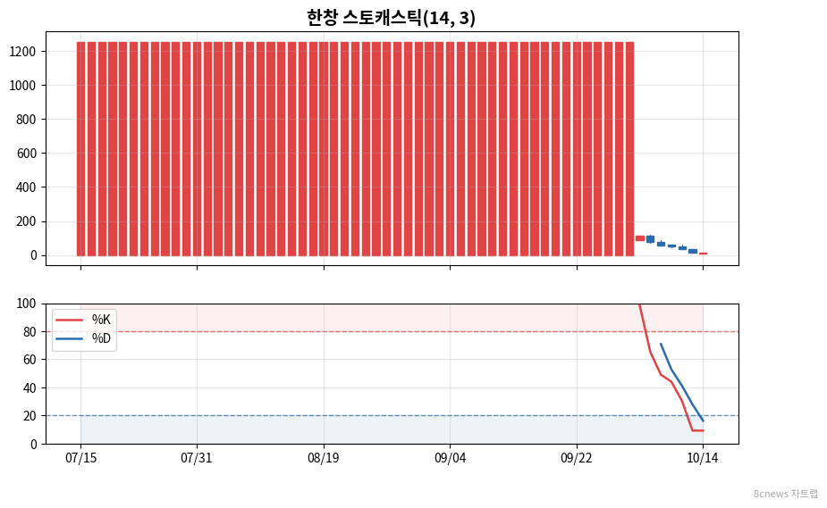 한창 스토캐스틱 차트