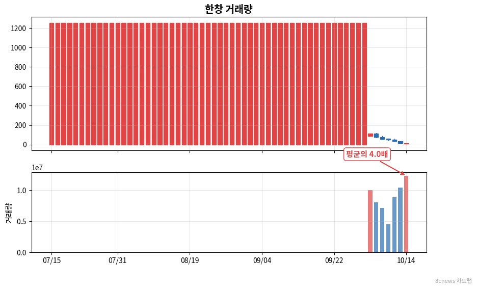한창 거래량 차트