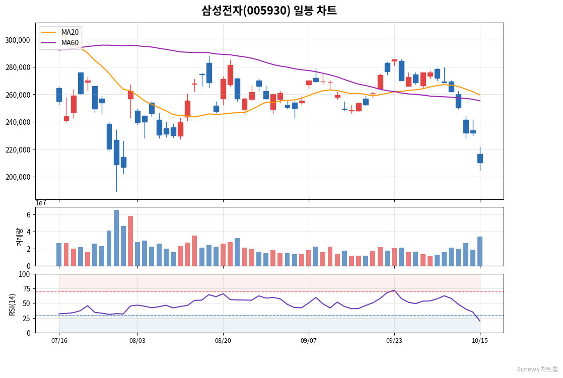 삼성전자(005930) 일봉 차트