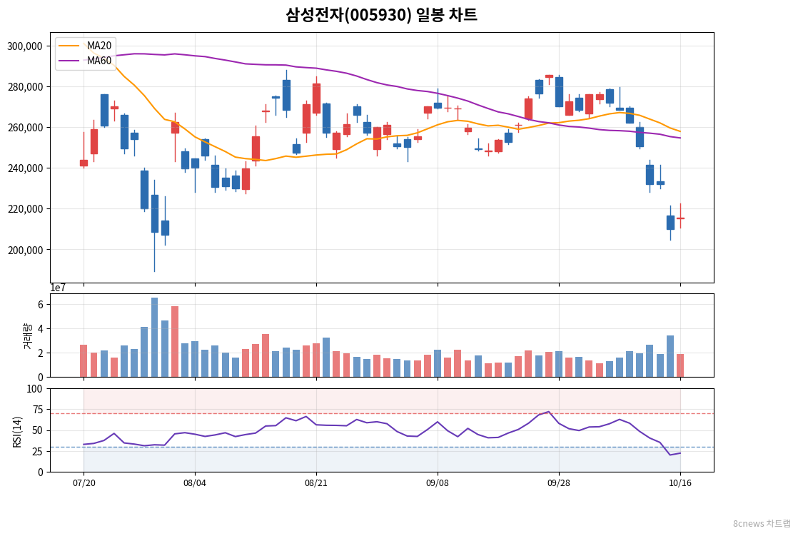 삼성전자(005930) 일봉 차트