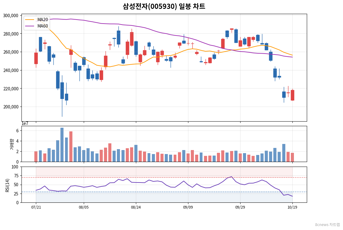 삼성전자(005930) 일봉 차트