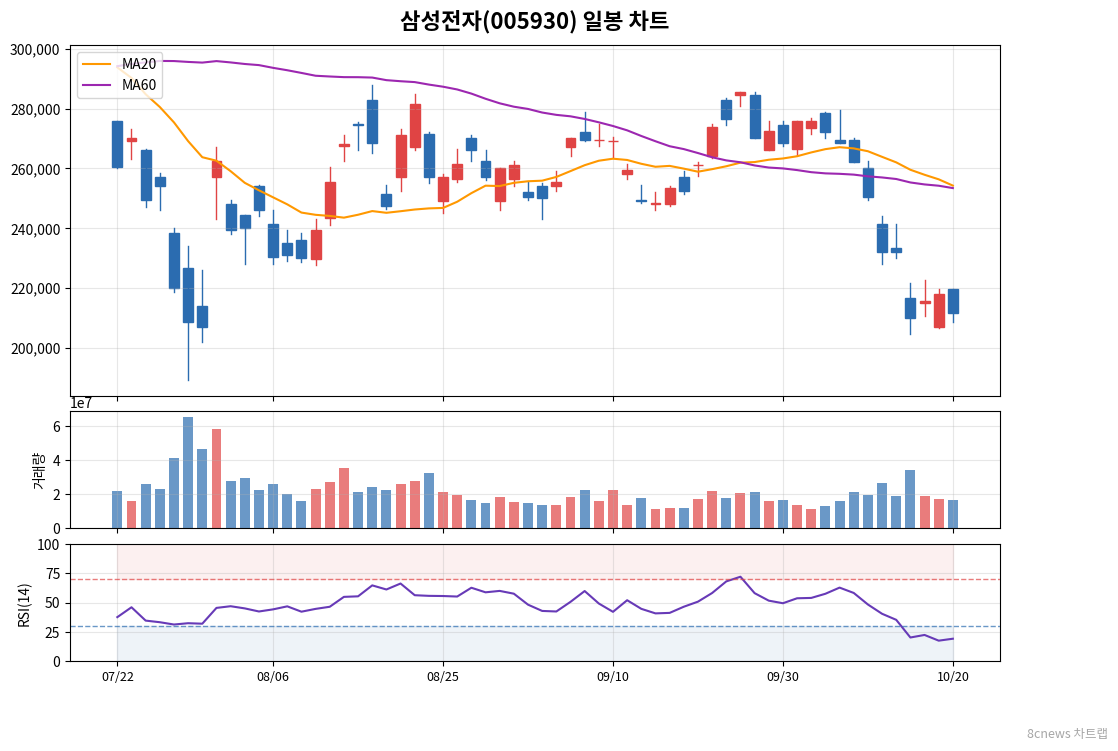 삼성전자(005930) 일봉 차트