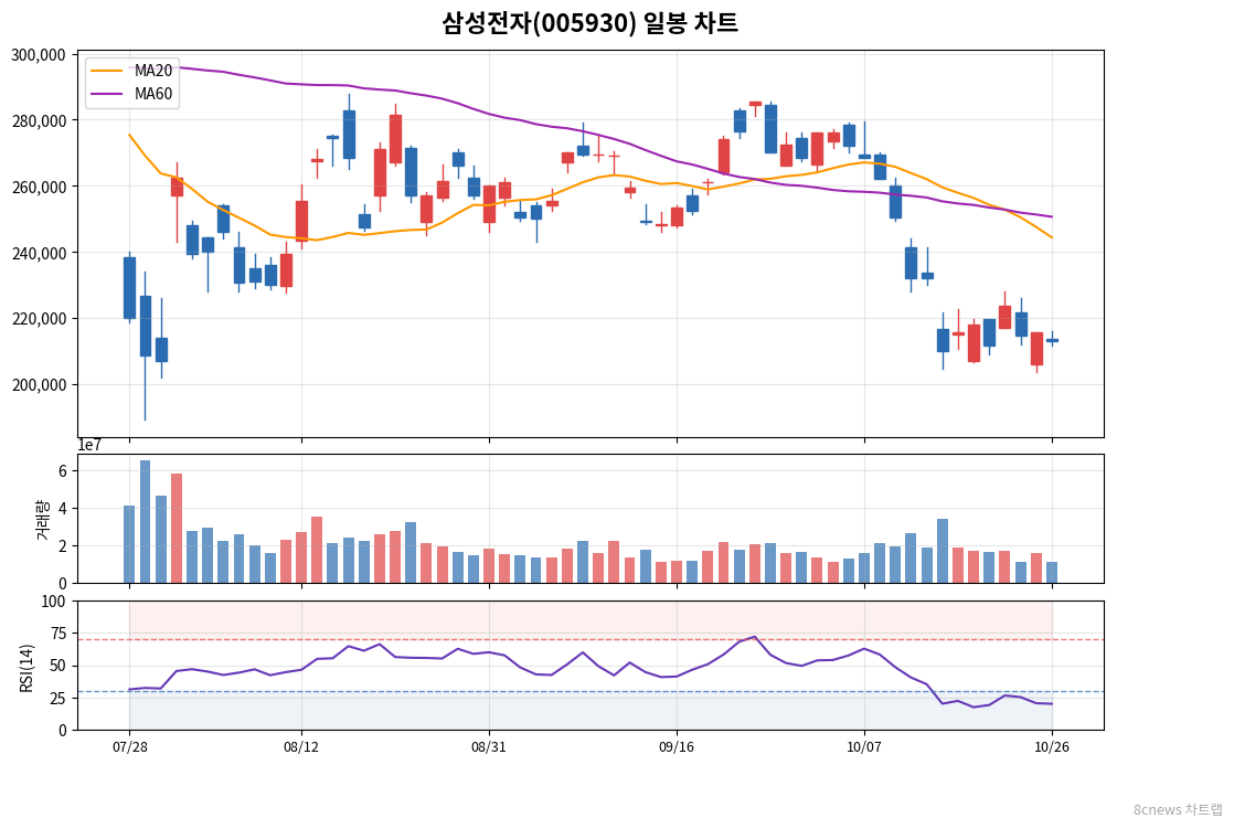 삼성전자(005930) 일봉 차트