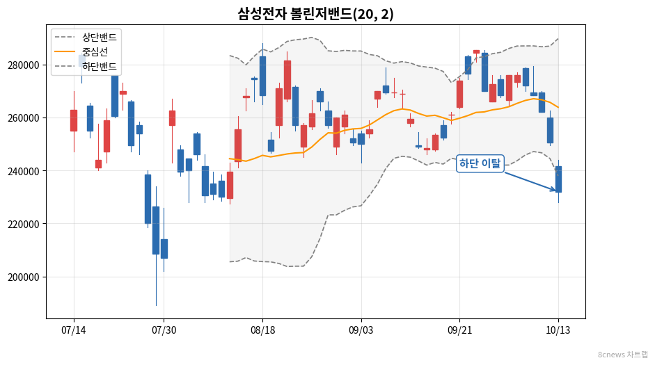 삼성전자 볼린저밴드 차트