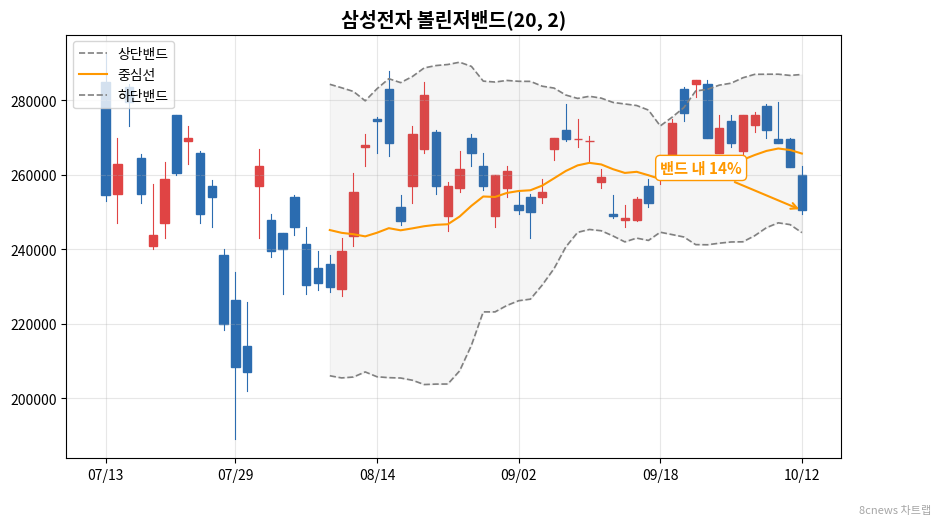 삼성전자 볼린저밴드 차트