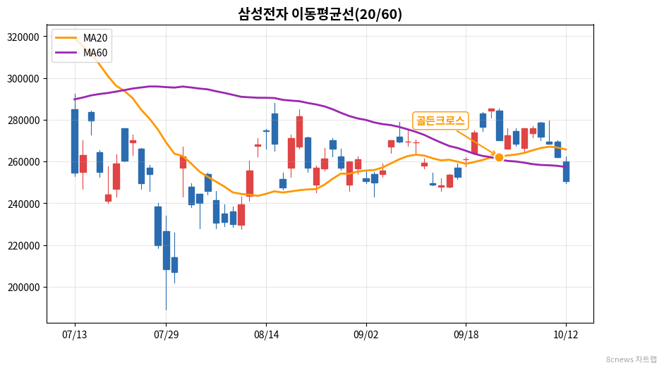 삼성전자 이동평균선 차트