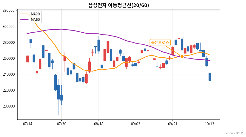 삼성전자 이동평균선 차트