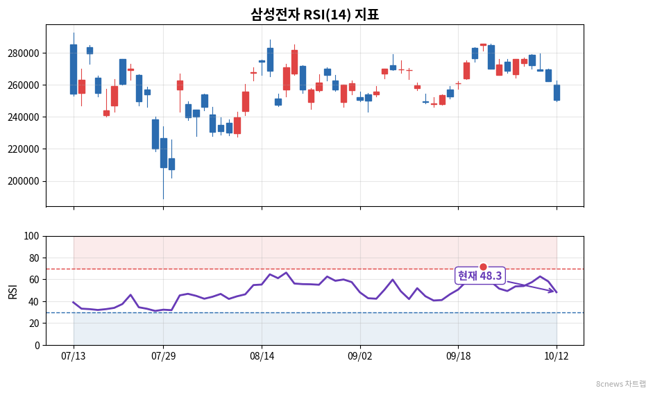 삼성전자 RSI 차트
