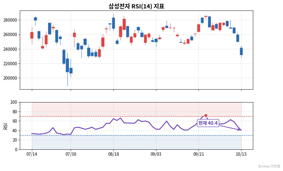 삼성전자 RSI 차트