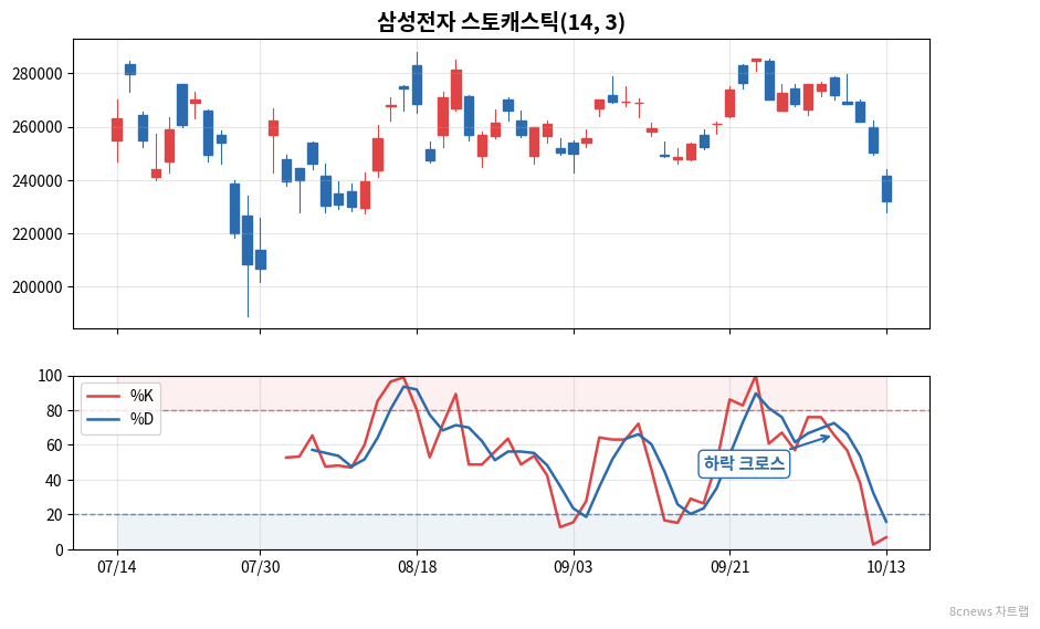 삼성전자 스토캐스틱 차트
