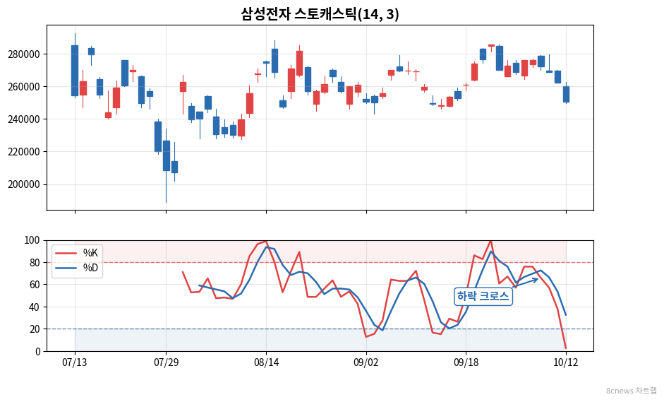 삼성전자 스토캐스틱 차트