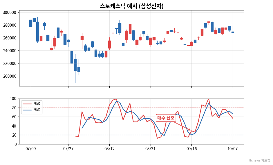스토캐스틱으로 단기 변곡점 잡기 예시 차트
