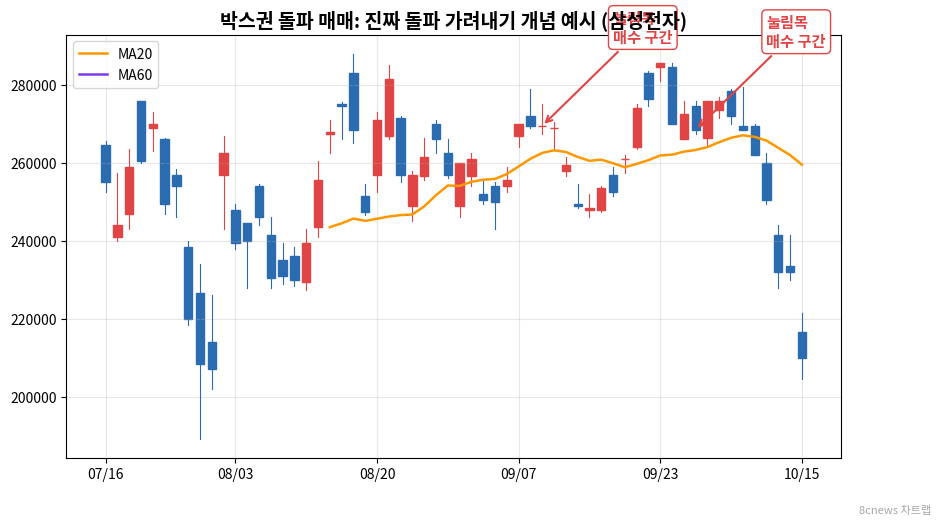 박스권 돌파 매매: 진짜 돌파 가려내기 예시 차트