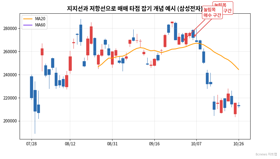지지선과 저항선으로 매매 타점 잡기 예시 차트