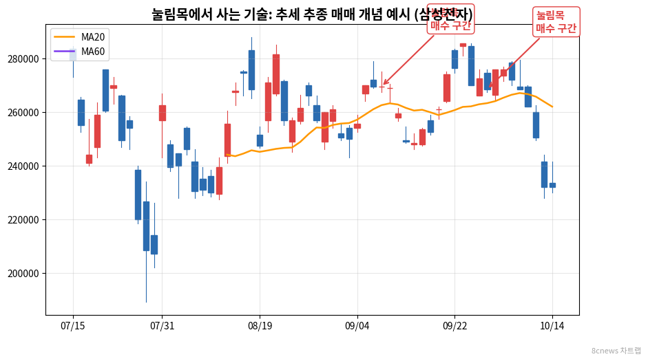 눌림목에서 사는 기술: 추세 추종 매매 예시 차트