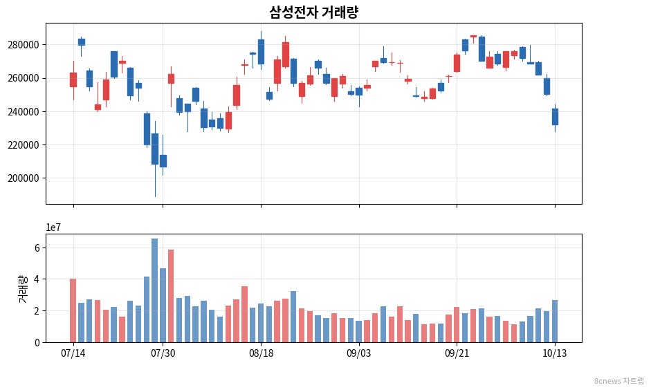 삼성전자 거래량 차트