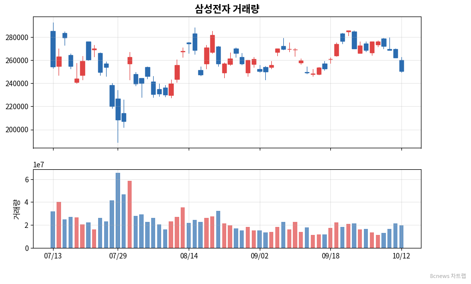 삼성전자 거래량 차트