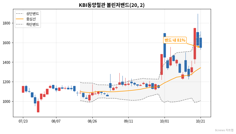 KBI동양철관 볼린저밴드 차트